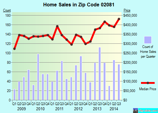 Walpole, MA (zip code 02081) real estate home value estimator, recent