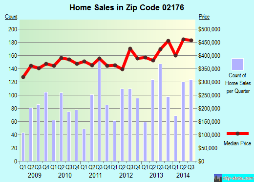 Melrose, MA (zip code 02176) real estate home value estimator, recent home sales , house value