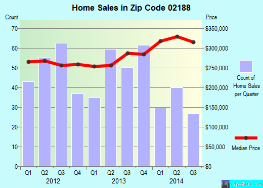 02188 Zip Code (Weymouth Town, Massachusetts) Profile homes, apartments, schools, population
