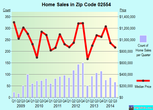 02554 Zip Code (Nantucket, Massachusetts) Profile homes, apartments, schools, population