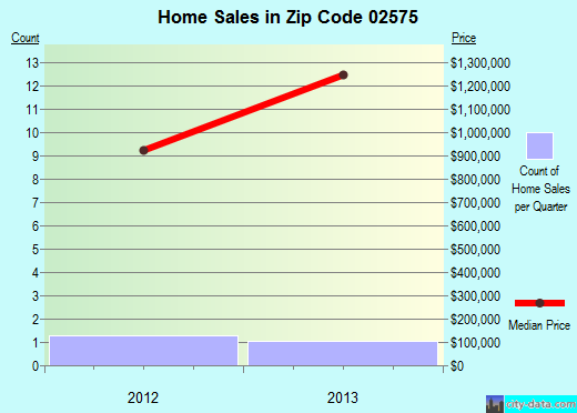 WEST TISBURY, MA (zip code 02575) real estate home value estimator, recent home sales , house