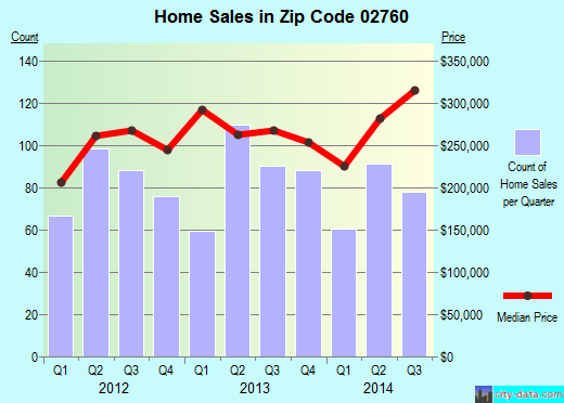 NORTH ATTLEBORO, MA (zip code 02760) real estate home value estimator, recent home sales
