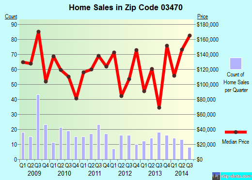 Winchester, NH (zip code 03470) real estate home value estimator, recent home sales , house