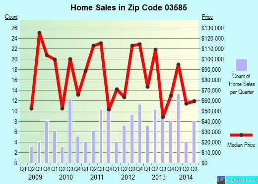 03585 Zip Code (Lisbon, New Hampshire) Profile homes, apartments, schools, population,