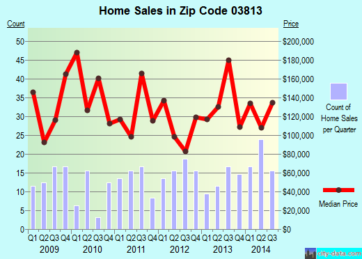 North Conway, NH (zip code 03813) real estate home value estimator, recent home sales , house