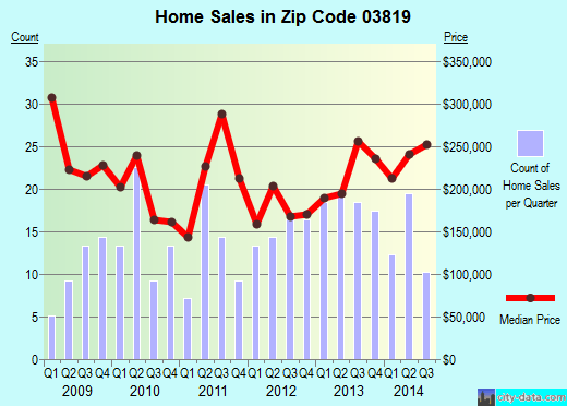 DANVILLE, NH (zip code 03819) real estate home value estimator, recent home sales , house