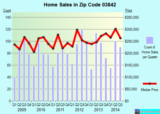 Hampton, NH (zip code 03842) real estate home value estimator, recent home sales , house value