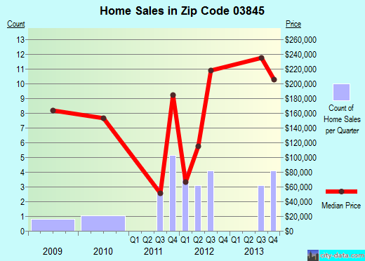 03845 Zip Code (North Conway, New Hampshire) Profile homes, apartments, schools, population