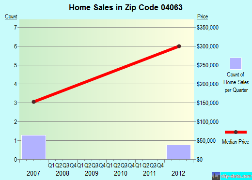 04063 Zip Code (Old Orchard Beach, Maine) Profile homes, apartments, schools, population