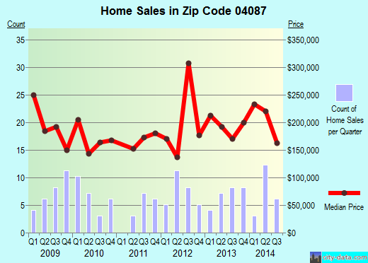 WATERBORO, ME (zip code 04087) real estate recent home sales , house value trends