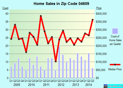 Bar Harbor, ME (zip code 04609) real estate recent home sales , house value trends
