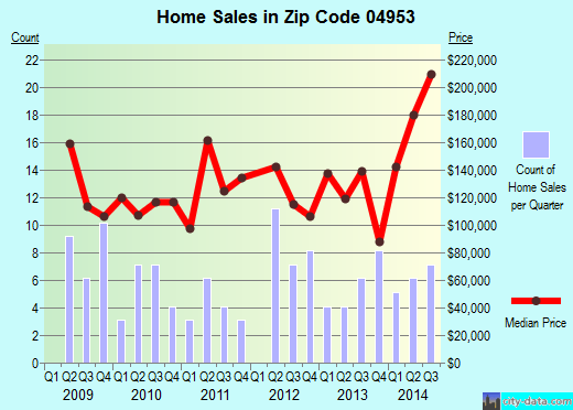 Newport, ME (zip code 04953) real estate recent home sales , house