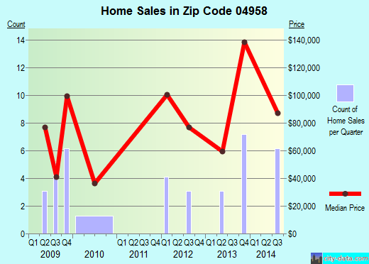 Anson, ME (zip code 04958) real estate recent home sales , house value trends