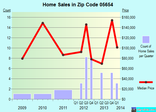 South Barre, VT (zip code 05654) real estate home value estimator, recent home sales , house