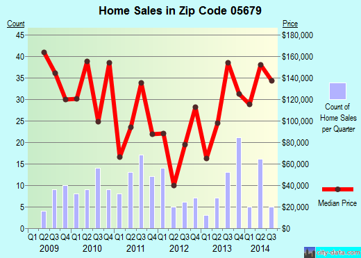 WILLIAMSTOWN, VT (zip code 05679) real estate home value estimator, recent home sales , house