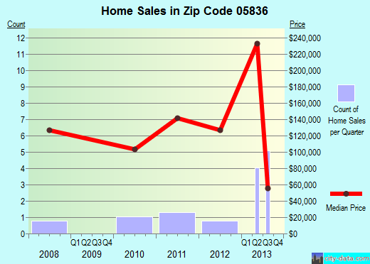 EAST HARDWICK, VT (zip code 05836) real estate home value estimator, recent home sales , house