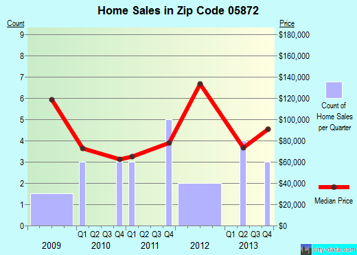 CHARLESTON, VT (zip code 05872) real estate home value estimator