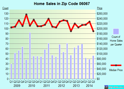 ROCKY HILL, CT (zip code 06067) real estate home value estimator, recent home sales , house