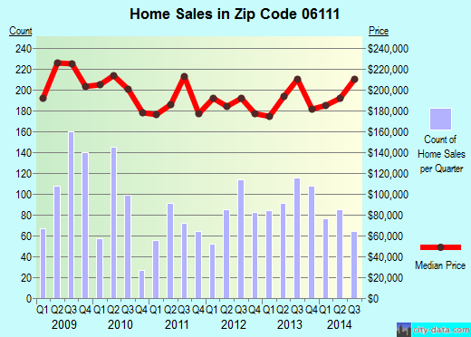 Newington, CT (zip code 06111) real estate home value estimator, recent home sales , house
