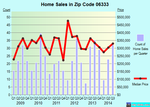 EAST LYME, CT (zip code 06333) real estate home value estimator, recent home sales , house