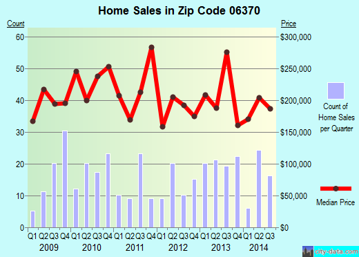 OAKDALE, CT (zip code 06370) real estate home value estimator, recent home sales , house value