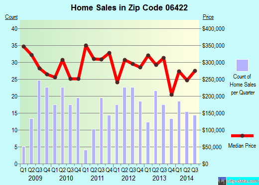 Durham, CT (zip code 06422) real estate home value estimator, recent