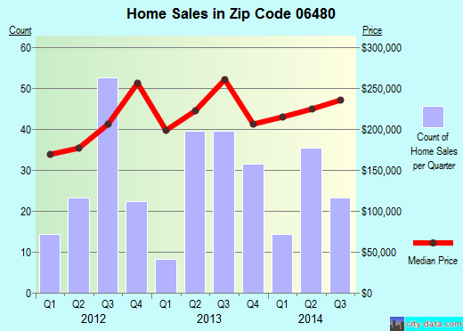 Portland, CT (zip code 06480) real estate home value estimator, recent home sales , house