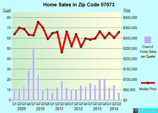 East Rutherford, NJ (zip code 07073) real estate home value estimator