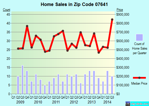 07641 Zip Code (Haworth, New Jersey) Profile homes, apartments, schools, population,