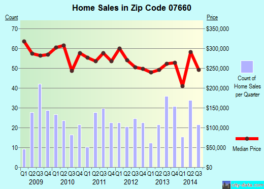 Ridgefield Park, NJ (zip code 07660) real estate home value estimator, recent home sales
