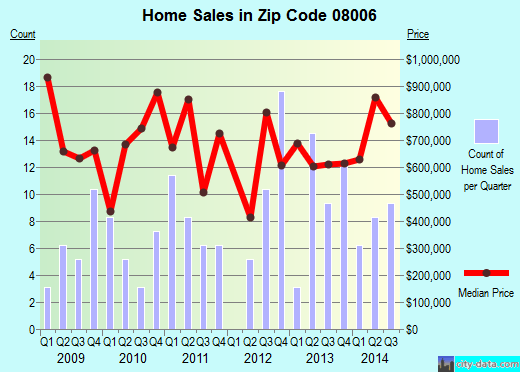 08006 Zip Code (Barnegat Light, New Jersey) Profile homes, apartments