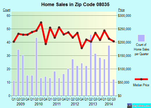 Haddon Heights, NJ (zip code 08035) real estate home value estimator, recent home sales