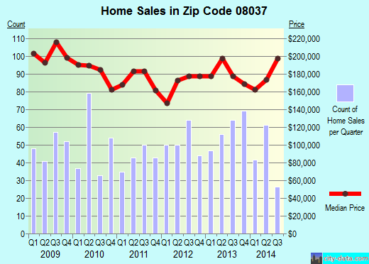 Hammonton, NJ (zip code 08037) real estate home value estimator, recent home sales , house