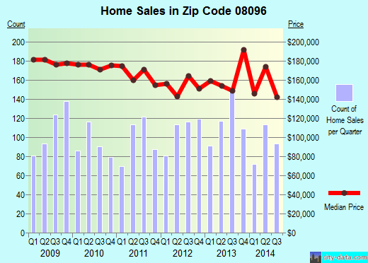 08096 Zip Code (Woodbury, New Jersey) Profile homes, apartments, schools, population,
