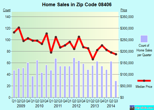 Ventnor City, NJ (zip code 08406) real estate home value estimator, recent home sales , house