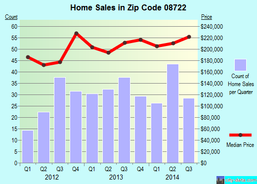 Beachwood, NJ (zip code 08722) real estate home value estimator, recent home sales , house