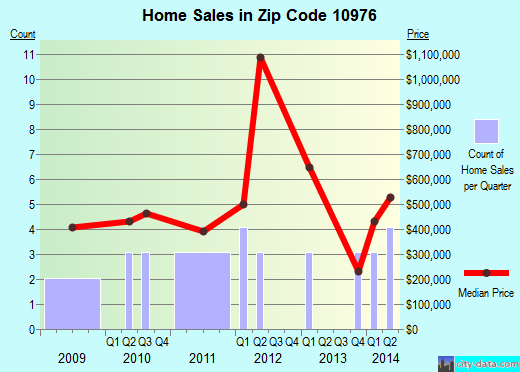 10976 Zip Code (Orangeburg, New York) Profile homes, apartments, schools, population,