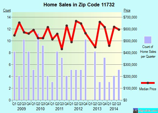 11732 Zip Code (East Norwich, New York) Profile homes, apartments, schools, population,