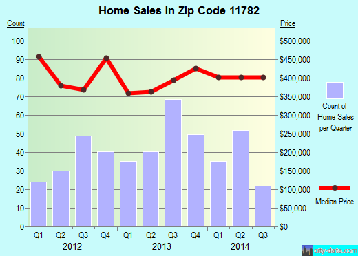 11782 Zip Code (Sayville, New York) Profile homes, apartments, schools, population,