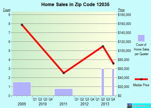 12035 Zip Code (Central Bridge, New York) Profile homes, apartments, schools, population