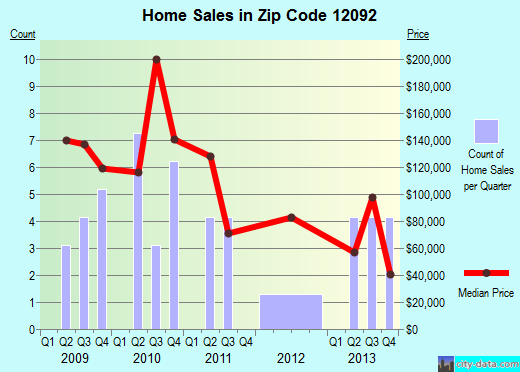 12092 Zip Code (Central Bridge, New York) Profile homes, apartments, schools, population