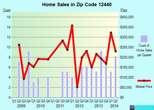 12440 Zip Code (Stone Ridge, New York) Profile homes, apartments, schools, population,