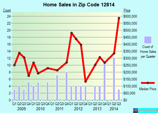 Bolton Landing, NY (zip code 12814) real estate home value estimator, recent home sales