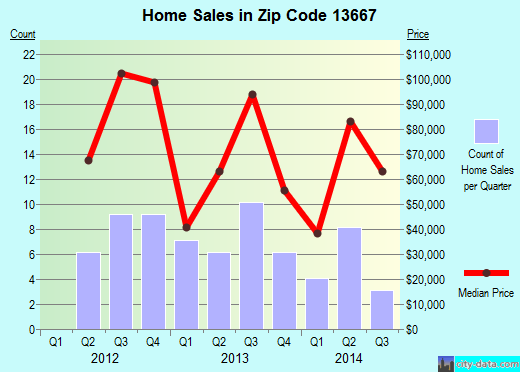 Norfolk, NY (zip code 13667) real estate home value estimator, recent home sales , house value