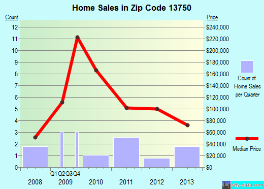 DAVENPORT, NY (zip code 13750) real estate home value estimator, recent home sales , house