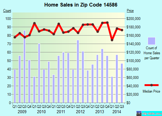 WEST HENRIETTA, NY (zip code 14586) real estate home value estimator, recent home sales