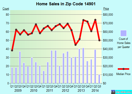 14901 Zip Code (Elmira, New York) Profile homes, apartments, schools, population,