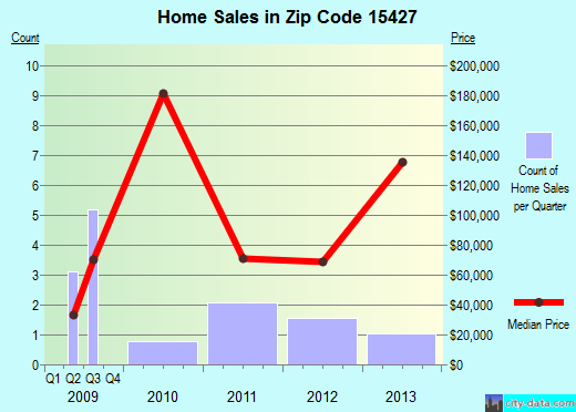 California, PA (zip code 15427) real estate home value estimator, recent home sales , house