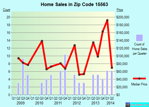15563 Zip Code (Indian Lake, Pennsylvania) Profile homes, apartments, schools, population