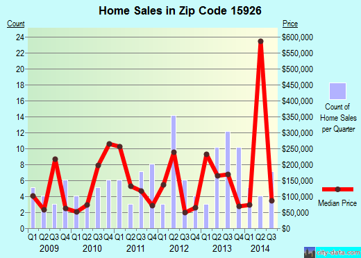 15926 Zip Code (Indian Lake, Pennsylvania) Profile homes, apartments, schools, population